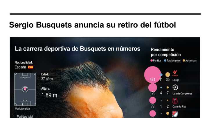 [Infografía] Sergio Busquets anuncia su retiro del fútbol