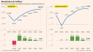 Inditex gana 2.791 millones hasta julio, un 0,8% más, y confirma la ralentización de las ventas