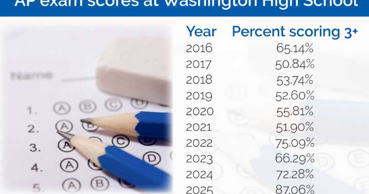 Washington High School posts record high AP exam scores