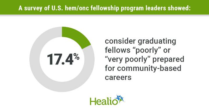 Fellows need more training for hem/onc community practice