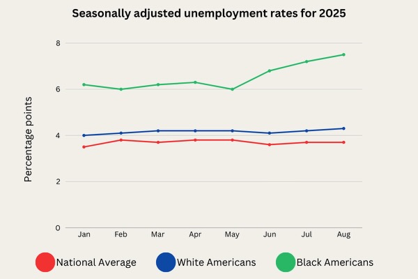 Black unemployment is surging