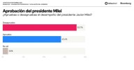 Una encuesta que pega de lleno y preocupa al gobierno Nacional