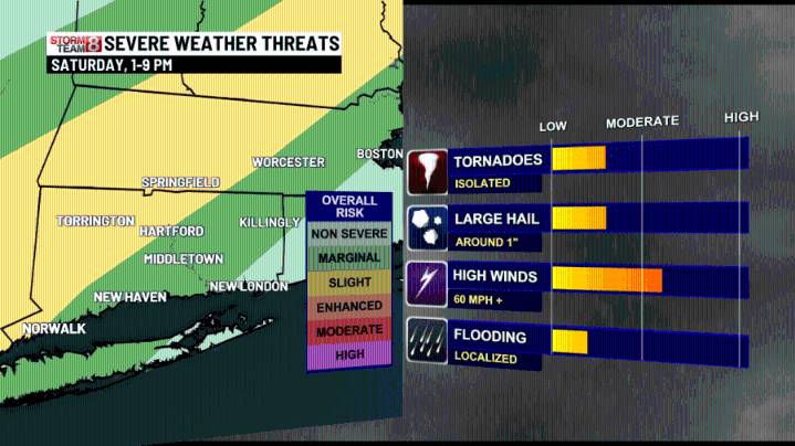 Summer warmth ends with severe storms today!