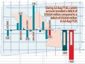 External account deficit widens