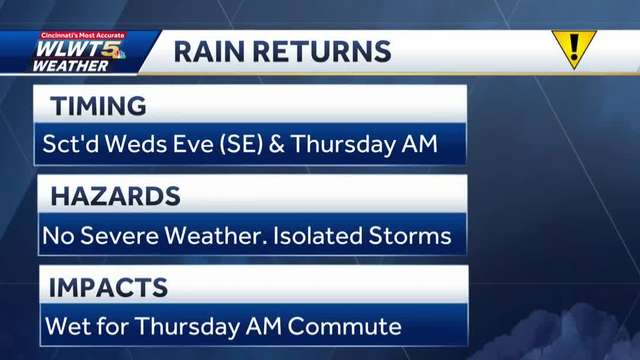 Next chance for rain: Mid-week cold front brings scattered rain, possible storms