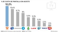 Antena 3 se mantiene como líder de audiencias en agosto y Telecinco cae a su mínimo