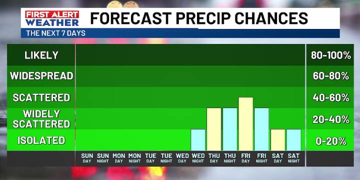 Storms continue through this evening with more rain possible next week