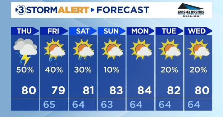 Weather conditions calm down with scattered showers possible today