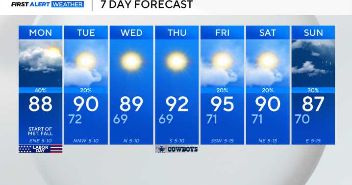 Scattered showers continue Labor Day, with flooding threat in North Texas