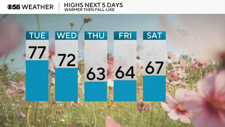 One day of average temps before a big cool down into the end of the week