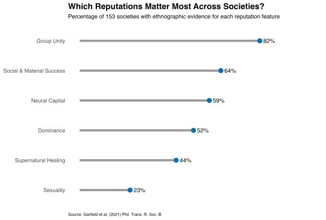 What Makes a Good Reputation?