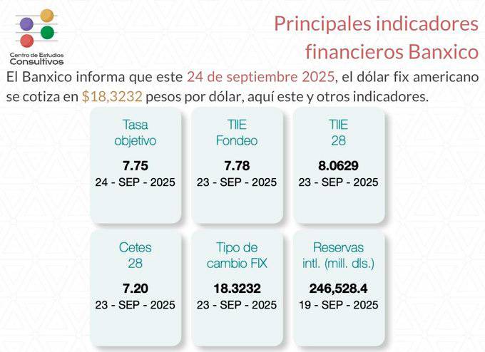 Estos son los principales indicadores financieros del lunes 24 de septiembre