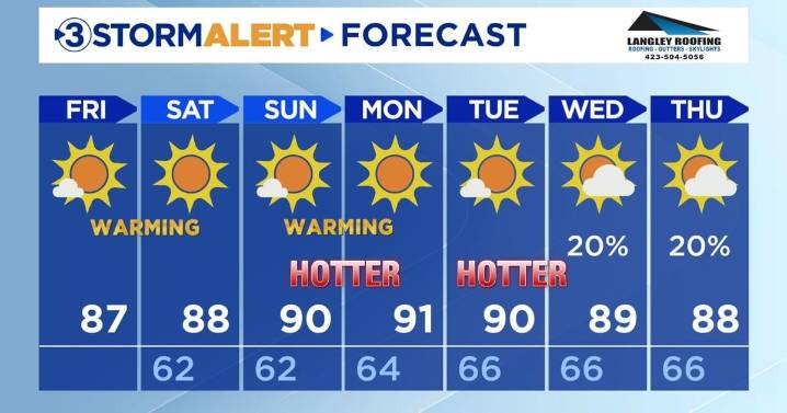 Hot Friday afternoon conditions with no rain in sight