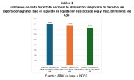 Retenciones 0: El costo fiscal de la quita podría ser de hasta U$D 1.600 millones