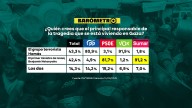 Barómetro laSexta | El 51,6% de los encuestados están en contra de las protestas propalestinas en La Vuelta