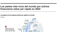 [Infografía] España está entre los 20 países más ricos del mundo por activos financieros netos