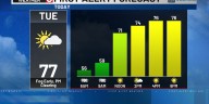Rusty’s First Alert 6 Forecast: Sunshine returns after some Tuesday morning fog