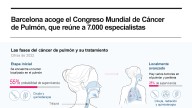 [Infografía] Barcelona acoge el Congreso Mundial de Cáncer de Pulmón