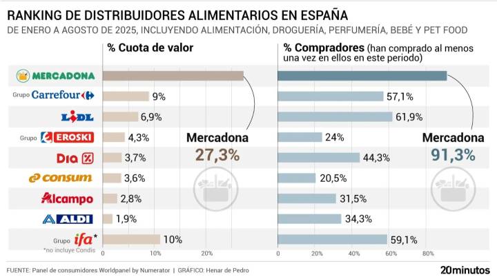 Esta es la cadena de supermercados que más crece en cuota de mercado