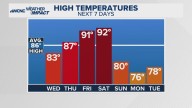 Latest weather forecast for the Greater Charlotte area
