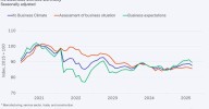 La confianza empresarial se deteriora en Alemania por primera vez este año