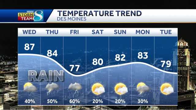 Des Moines forecast: Rain chances continue for the rest of the week