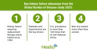 Q&A: Global kidney failure prevalence tripled since 1990