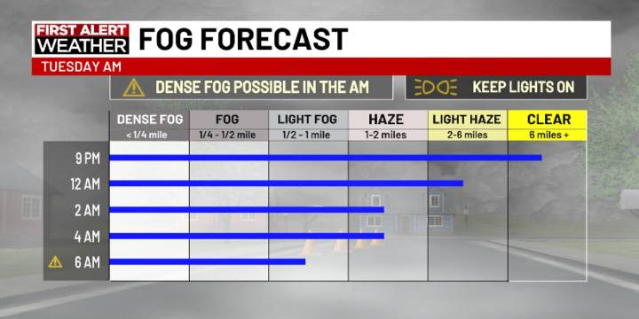 First Alert Forecast: Fog possible tonight, rain returns late Tuesday into Wednesday