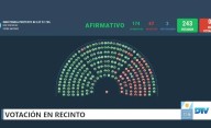 Derrota del Gobierno: uno por uno, cómo votaron los diputados el rechazo al veto al Garrahan y universidades