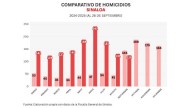 Informe diario: agreden a policías en Bacurimí; 5 homicidios y 27 vehículos robados el viernes