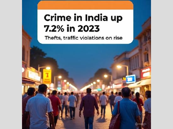 Crime in India up 7.2% in 2023; thefts, traffic violations on rise Created by Meta AI [ FULL VIEW ]