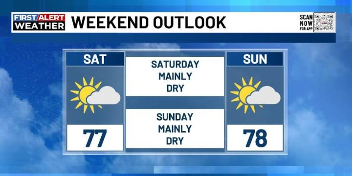 FIRST ALERT | Chris Bailey has better weather for the weekend