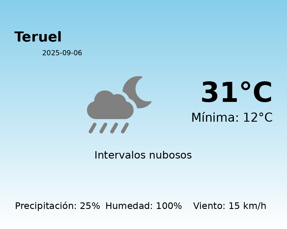 El tiempo hoy 6 de Septiembre de 2025 en Teruel según AEMET