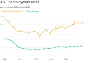 Young America faces an economic crisis