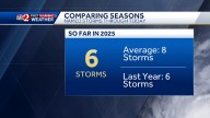 Peak of hurricane season arrives