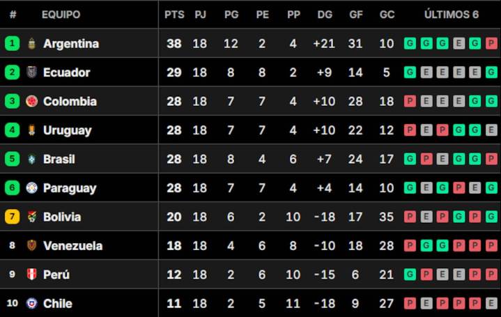 Fin de fiesta.  Así quedó la tabla de posiciones final de las Eliminatorias 2026, tras la fecha 18 y con todos los clasificados