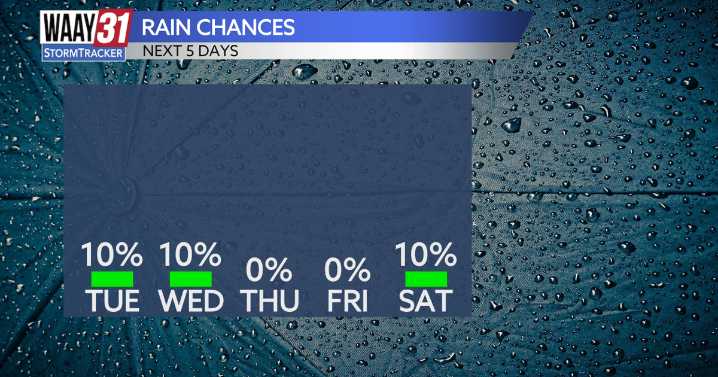Temperatures remain summer like and rain chances remain low