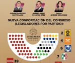 SE INCORPORAN TRES DIPUTADOS A MORENA