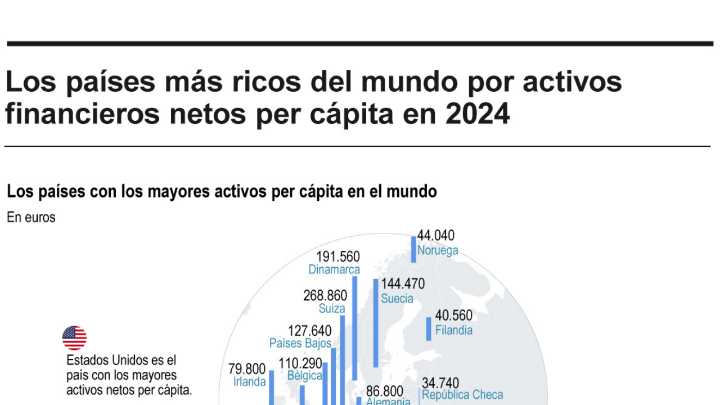 [Infografía] España está entre los 20 países más ricos del mundo por activos financieros netos
