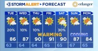 Warming, fews showers and storms this week.