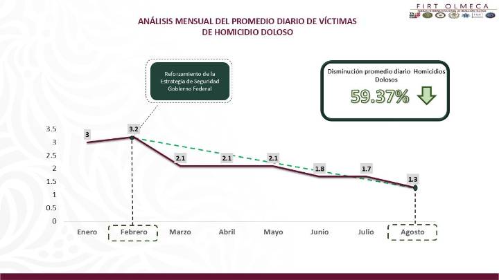 Homicidios dolosos bajan casi 60% en Tabasco: SESESP