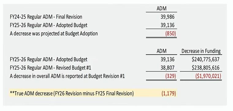 Chandler schools’ budget revision shows enrollment drop