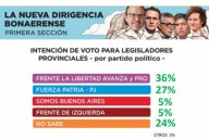 El papelón de las encuestas en PBA: La fallida proyección de Isasi