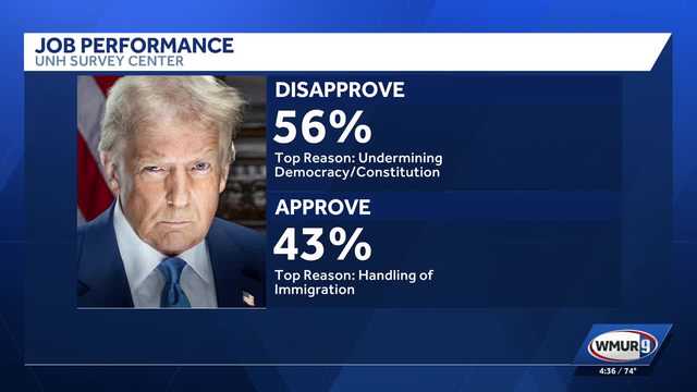 Poll shows majority in New Hampshire disapprove of Trump's job performance