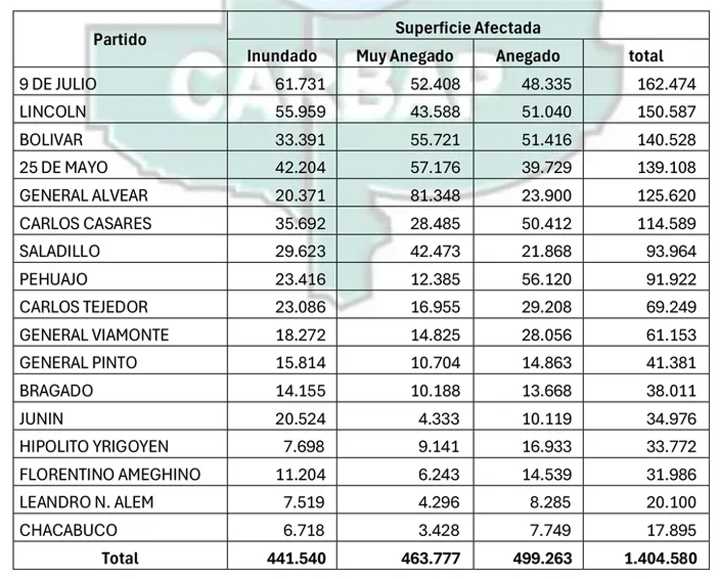 Ya hay dos millones de hectáreas afectadas por las inundaciones