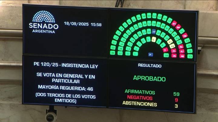 Otra derrota legislativa para Milei: el Senado dio vuelta el veto al reparto de ATN