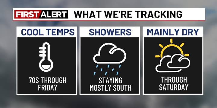 Warming trend before a few showers this weekend