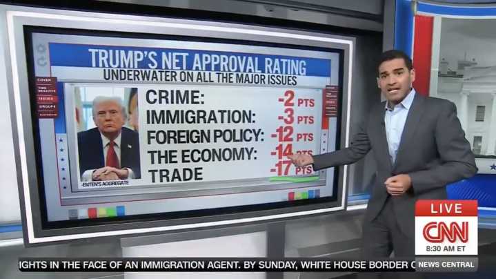 CNN’s Harry Enten Reveals Trump ‘Underwater’ on All Major Issues