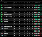 Un nuevo puntero. Así quedaron las tablas de posiciones del Torneo Clausura 2025, tras la fecha 7