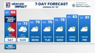 Weather Impact: Drier & warmer Friday, more storms return Saturday